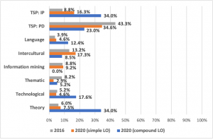 ATC Chart 2. Breakdown of LO on language specific translation modules