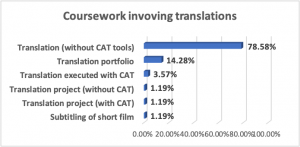 ATC Chart 3. Breakdown of coursework involving translations