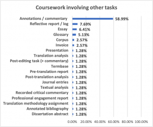 ATC Chart 4. Breakdown of coursework involving other tasks