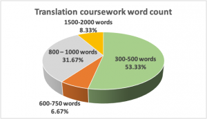 ATC Chart 5. Breakdown of translation coursework word count