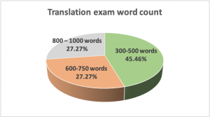 ATC Chart 6. Breakdown of translation exam word count