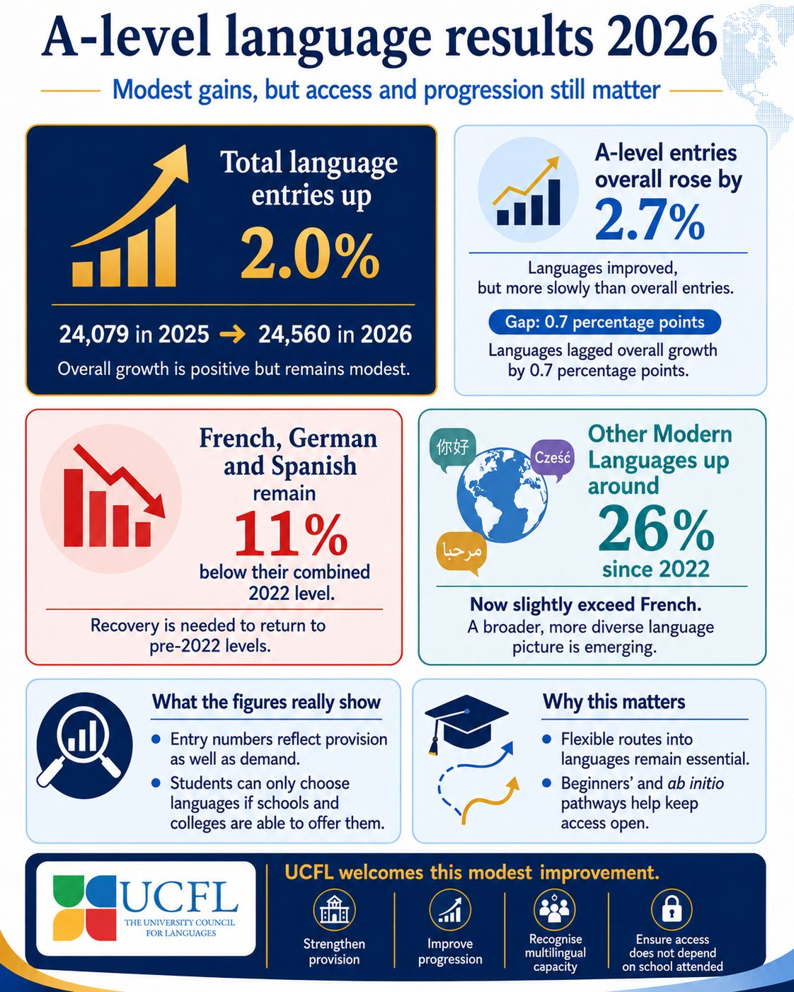 A Level Language Results 2026