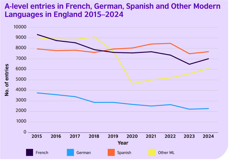 Language Trends England 2025 British Council