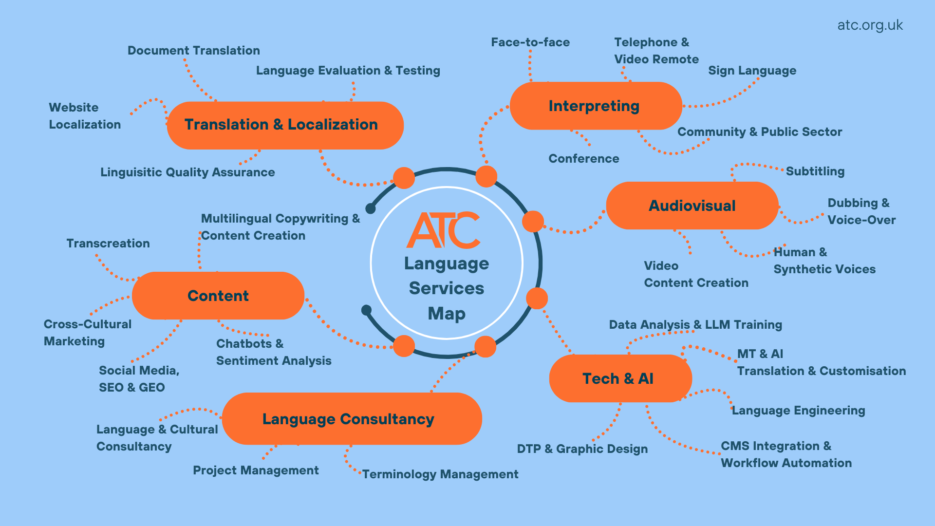 A mind map of the ATC's strategic networks